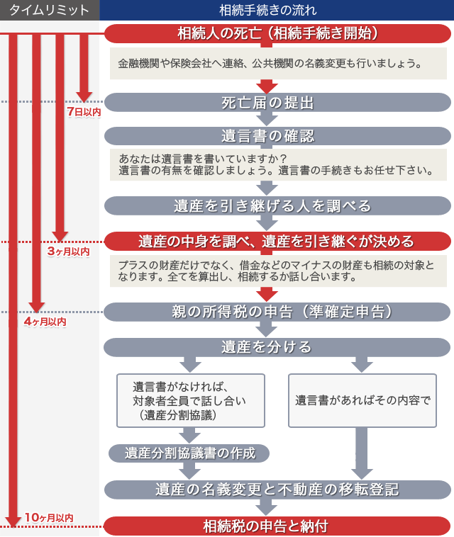 相続の流れ