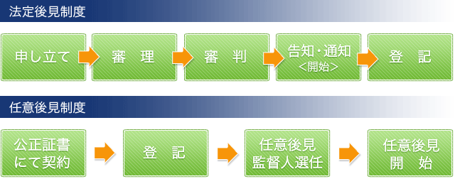 制度の流れ